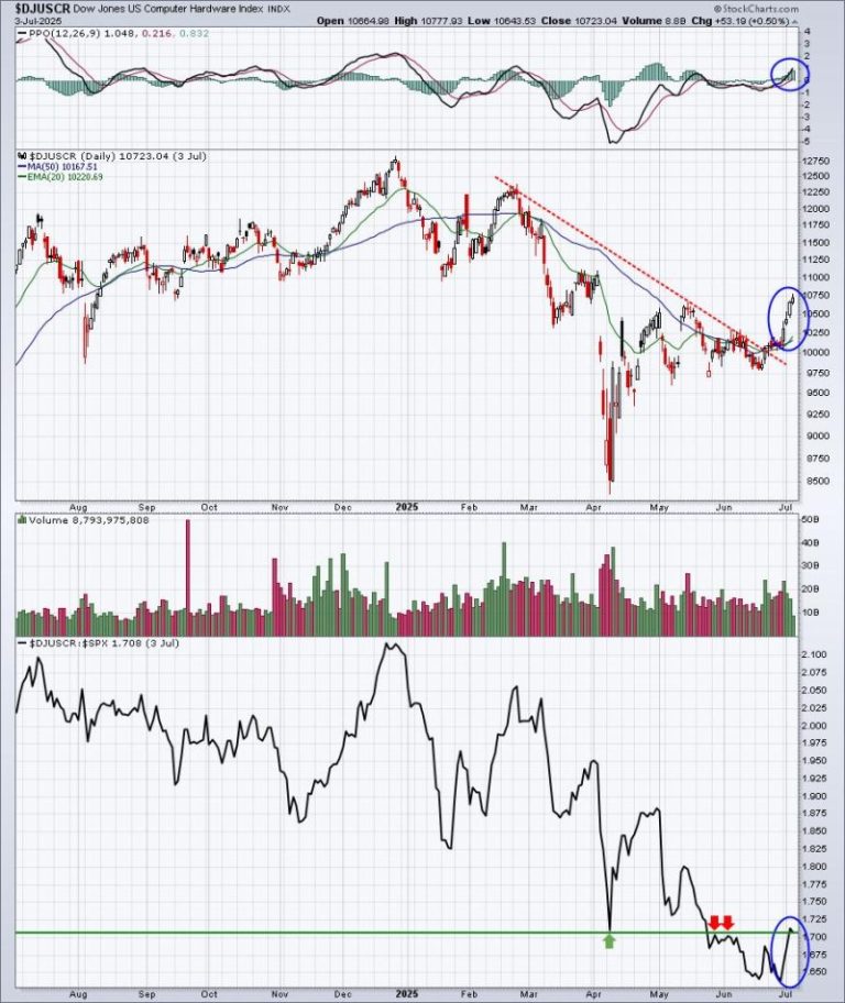 Don’t Overlook This Lagging Industry; I Believe It’s Set To Explode!